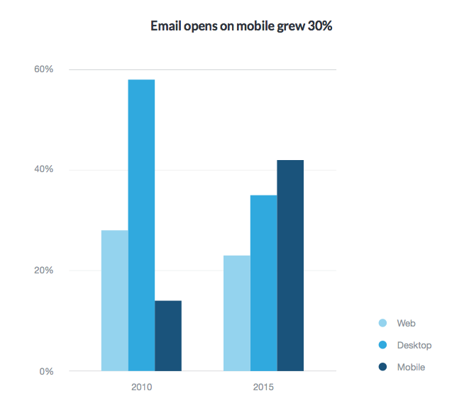 mobile opens increase by 30%